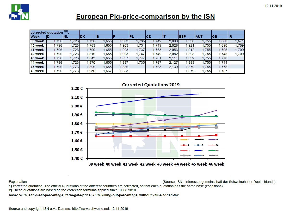 Τιμές χοιρινών στην Ευρώπη έως τη 46η εβδομάδα του 2019